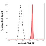 Flow Cytometry - Anti-CD4 Antibody [OX-35] (PE) (A86703)