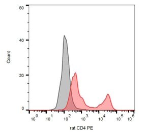 Flow Cytometry - Anti-CD4 Antibody [OX-35] (PE) (A86702) - Antibodies.com