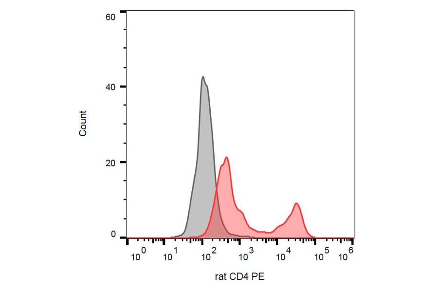 Flow Cytometry - Anti-CD4 Antibody [OX-35] (PE) (A86702) - Antibodies.com
