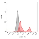 Flow Cytometry - Anti-CD4 Antibody [OX-35] (PE) (A86702) - Antibodies.com