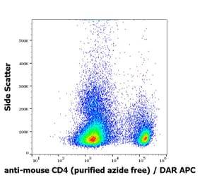 Flow Cytometry - Anti-CD4 Antibody [GK1.5] - BSA and Azide free (A86704)