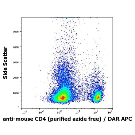 Flow Cytometry - Anti-CD4 Antibody [GK1.5] - BSA and Azide free (A86704)