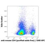 Flow Cytometry - Anti-CD4 Antibody [GK1.5] - BSA and Azide free (A86704)