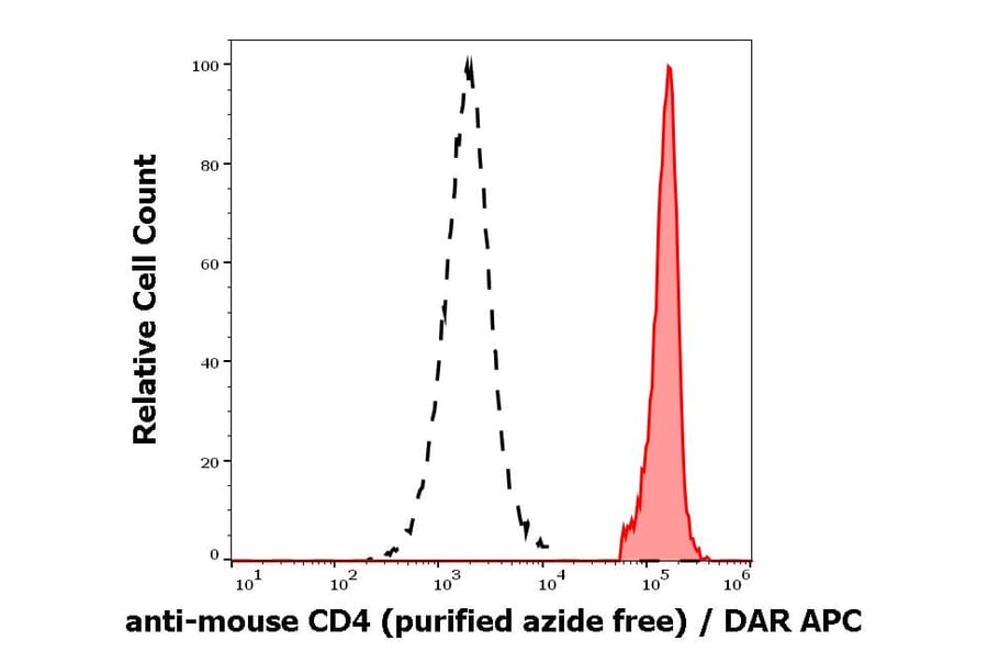 Flow Cytometry - Anti-CD4 Antibody [GK1.5] - BSA and Azide free (A86704)