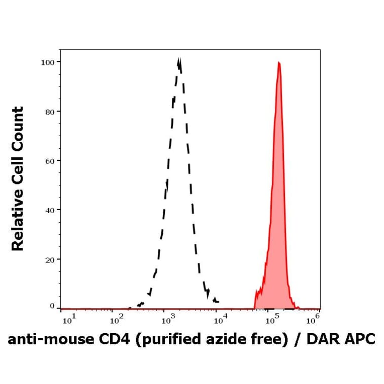 Flow Cytometry - Anti-CD4 Antibody [GK1.5] - BSA and Azide free (A86704)