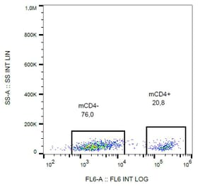 Flow Cytometry - Anti-CD4 Antibody [GK1.5] - BSA and Azide free (A86703) - Antibodies.com