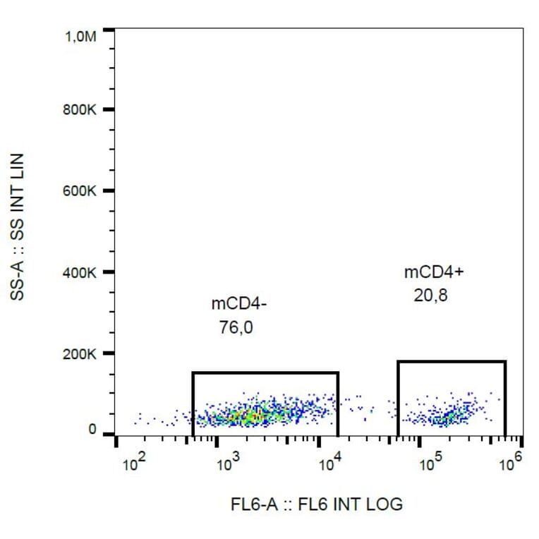 Flow Cytometry - Anti-CD4 Antibody [GK1.5] - BSA and Azide free (A86703) - Antibodies.com