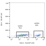 Flow Cytometry - Anti-CD4 Antibody [GK1.5] - BSA and Azide free (A86703) - Antibodies.com