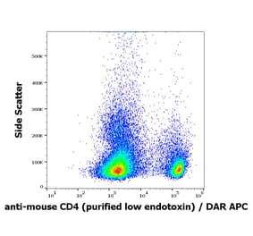 Flow Cytometry - Anti-CD4 Antibody [GK1.5] - Low endotoxin, Azide free (A86705)