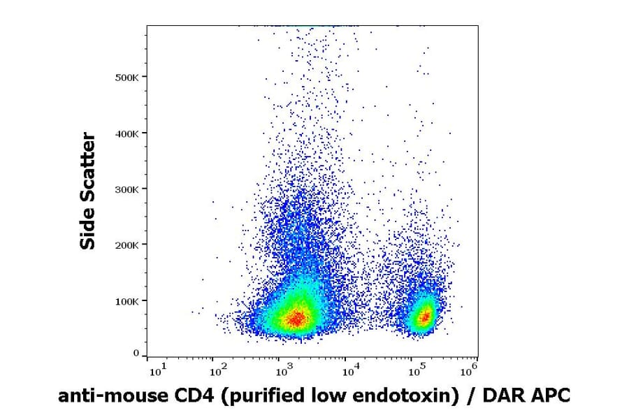 Flow Cytometry - Anti-CD4 Antibody [GK1.5] - Low endotoxin, Azide free (A86705)