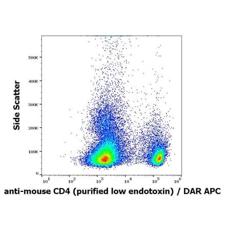 Flow Cytometry - Anti-CD4 Antibody [GK1.5] - Low endotoxin, Azide free (A86705)