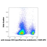 Flow Cytometry - Anti-CD4 Antibody [GK1.5] - Low endotoxin, Azide free (A86705)