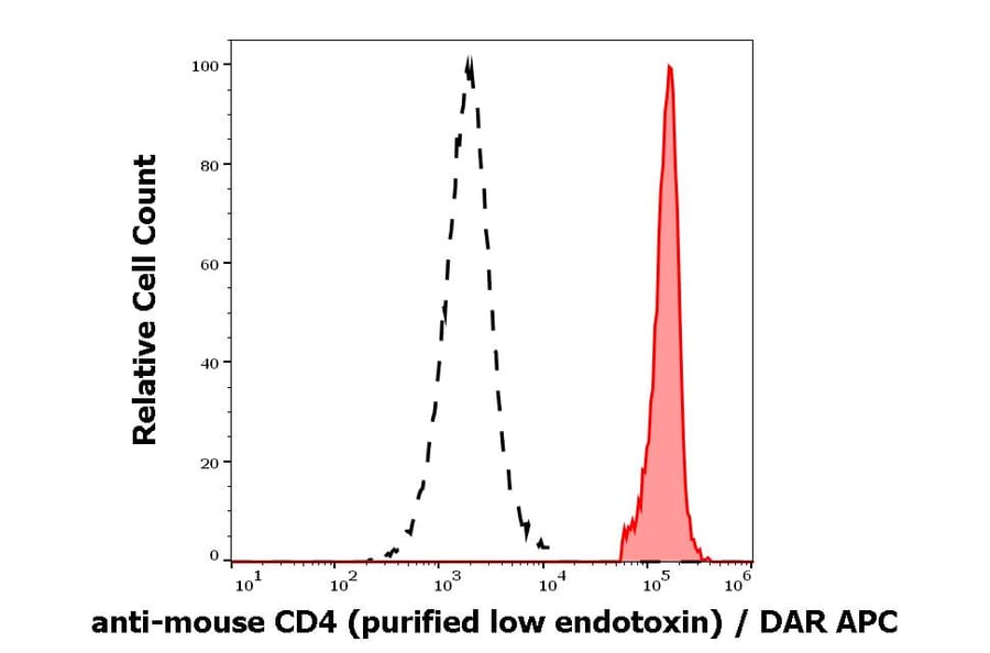 Flow Cytometry - Anti-CD4 Antibody [GK1.5] - Low endotoxin, Azide free (A86705)