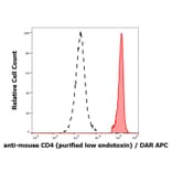 Flow Cytometry - Anti-CD4 Antibody [GK1.5] - Low endotoxin, Azide free (A86705)