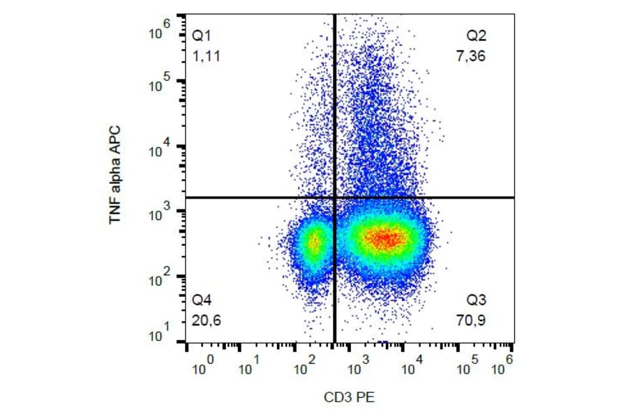 Flow Cytometry - Anti-TNF alpha Antibody [MAb11] (APC) (A86709) - Antibodies.com