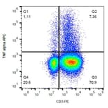 Flow Cytometry - Anti-TNF alpha Antibody [MAb11] (APC) (A86709) - Antibodies.com