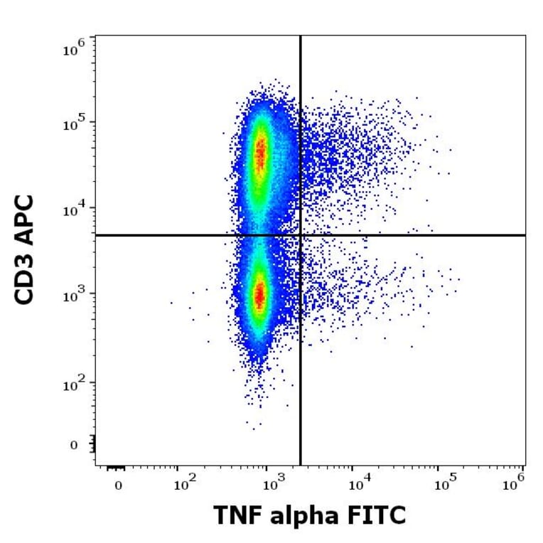 Flow Cytometry - Anti-TNF alpha Antibody [MAb11] (FITC) (A86711)