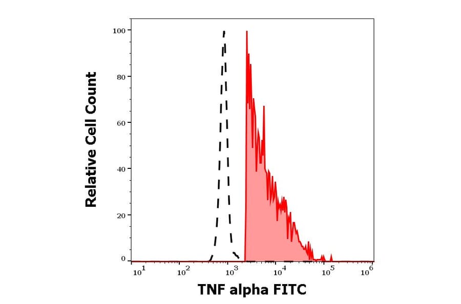 Flow Cytometry - Anti-TNF alpha Antibody [MAb11] (FITC) (A86711)