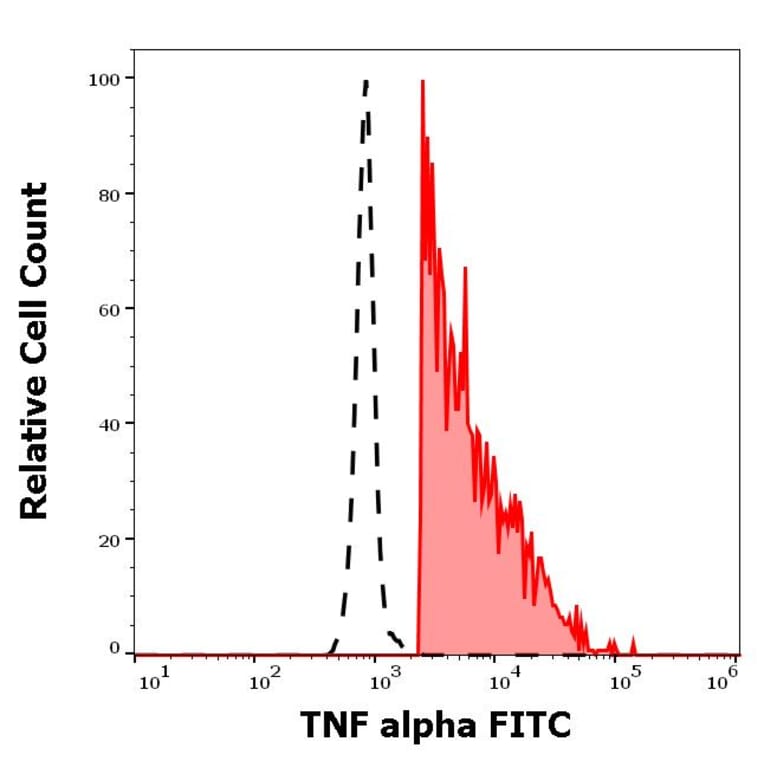Flow Cytometry - Anti-TNF alpha Antibody [MAb11] (FITC) (A86711)