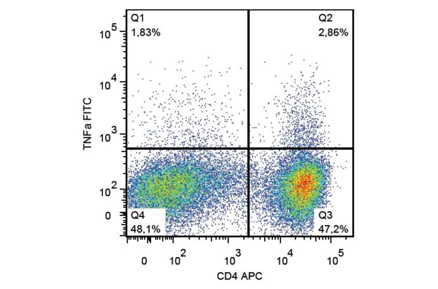 Flow Cytometry - Anti-TNF alpha Antibody [MAb11] (FITC) (A86710) - Antibodies.com