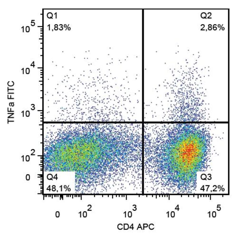 Flow Cytometry - Anti-TNF alpha Antibody [MAb11] (FITC) (A86710) - Antibodies.com