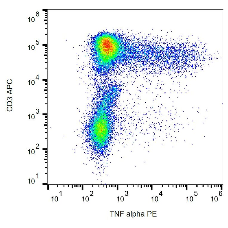 Flow Cytometry - Anti-TNF alpha Antibody [MAb11] (PE) (A86711) - Antibodies.com