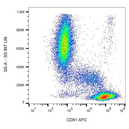Flow Cytometry - Anti-CD81 Antibody [M38] (APC) (A86712) - Antibodies.com