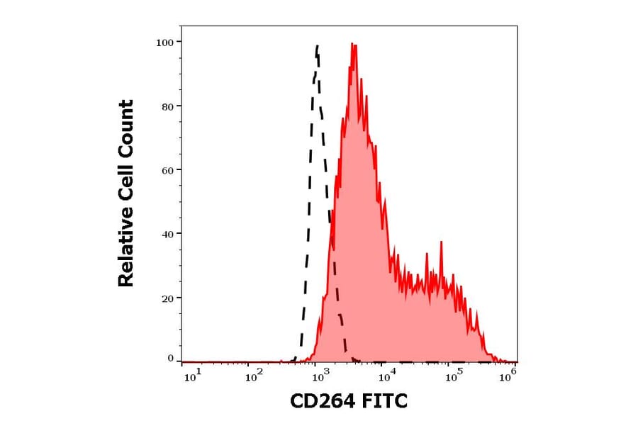 Flow Cytometry - Anti-DcR2 Antibody [TRAIL-R4-01] (FITC) (A86715)