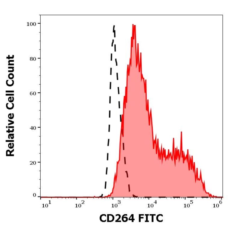 Flow Cytometry - Anti-DcR2 Antibody [TRAIL-R4-01] (FITC) (A86715)