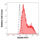 Flow Cytometry - Anti-DcR2 Antibody [TRAIL-R4-01] (FITC) (A86715)