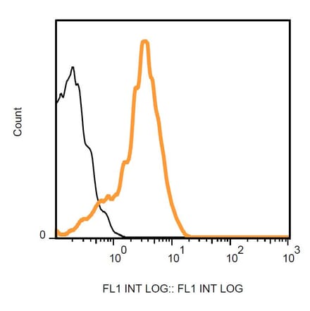 Flow Cytometry - Anti-CD264 Antibody [TRAIL-R4-01] (FITC) (A86714) - Antibodies.com