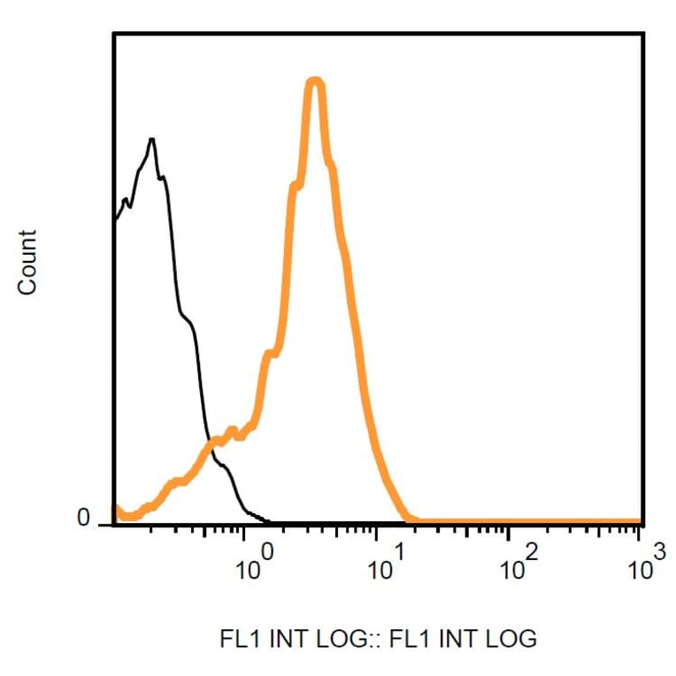 Flow Cytometry - Anti-CD264 Antibody [TRAIL-R4-01] (FITC) (A86714) - Antibodies.com