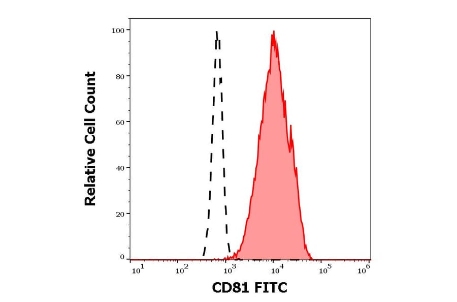 Flow Cytometry - Anti-CD81 Antibody [M38] (FITC) (A86716)