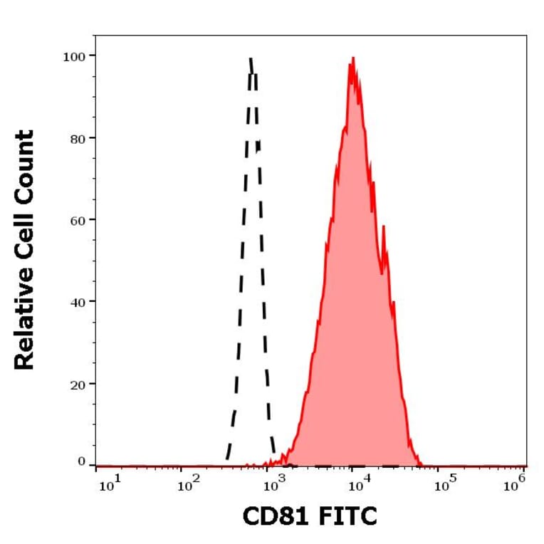 Flow Cytometry - Anti-CD81 Antibody [M38] (FITC) (A86716)