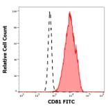 Flow Cytometry - Anti-CD81 Antibody [M38] (FITC) (A86716)