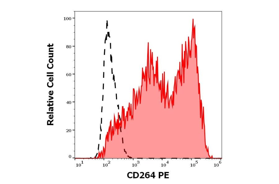 Flow Cytometry - Anti-DcR2 Antibody [TRAIL-R4-01] (PE) (A86717)