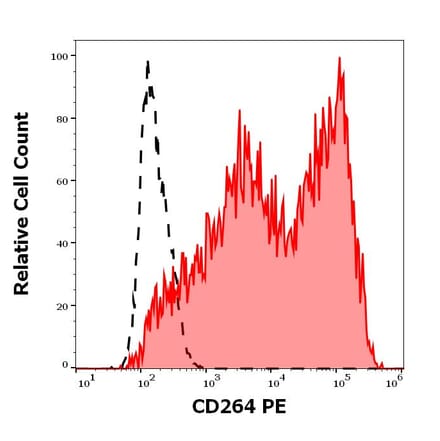 Flow Cytometry - Anti-DcR2 Antibody [TRAIL-R4-01] (PE) (A86717)