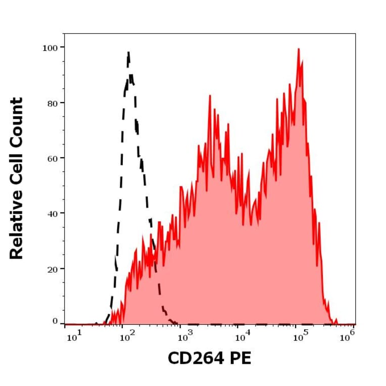 Flow Cytometry - Anti-DcR2 Antibody [TRAIL-R4-01] (PE) (A86717)