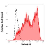 Flow Cytometry - Anti-DcR2 Antibody [TRAIL-R4-01] (PE) (A86717)