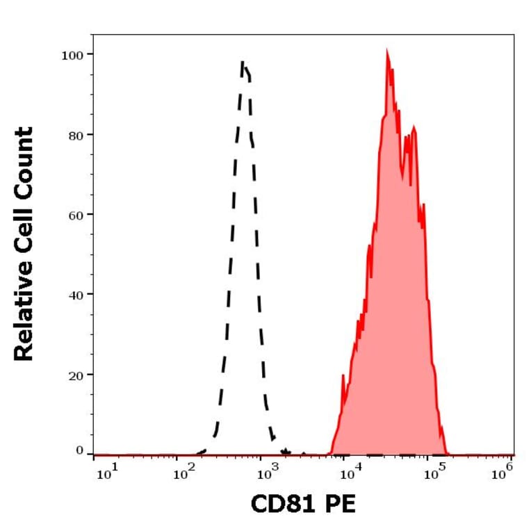 Flow Cytometry - Anti-CD81 Antibody [M38] (PE) (A86718)