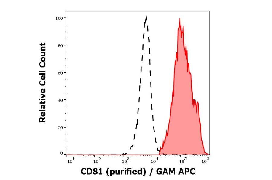 Flow Cytometry - Anti-CD81 Antibody [M38] (A86719)