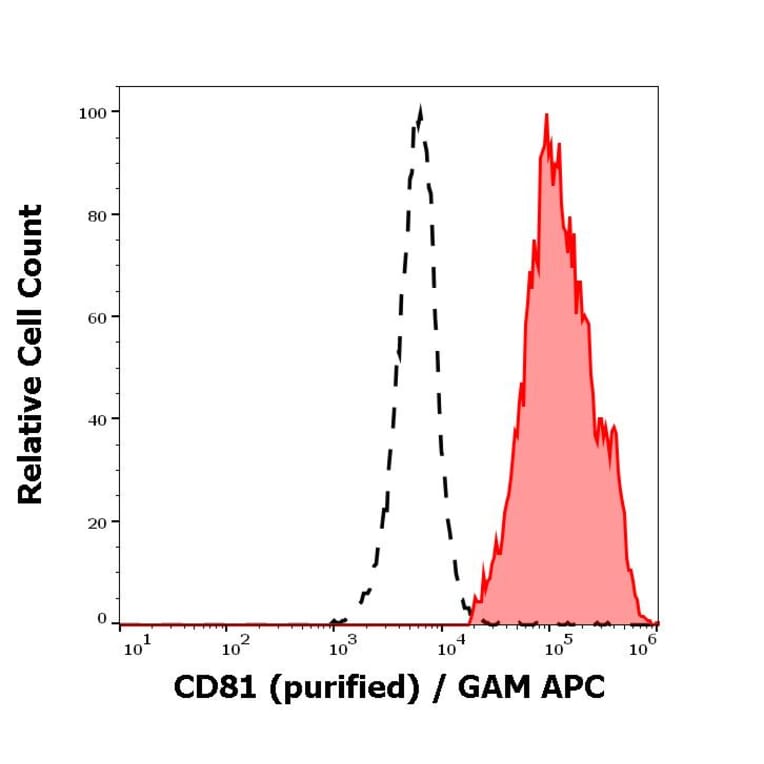 Flow Cytometry - Anti-CD81 Antibody [M38] (A86719)