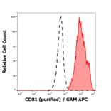 Flow Cytometry - Anti-CD81 Antibody [M38] (A86719)