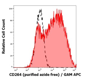 Flow Cytometry - Anti-DcR2 Antibody [TRAIL-R4-01] - BSA and Azide free (A86722)