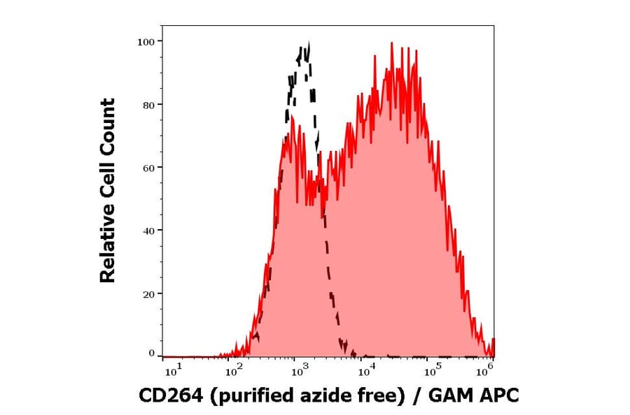 Flow Cytometry - Anti-DcR2 Antibody [TRAIL-R4-01] - BSA and Azide free (A86722)