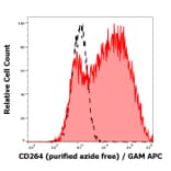 Flow Cytometry - Anti-DcR2 Antibody [TRAIL-R4-01] - BSA and Azide free (A86722)