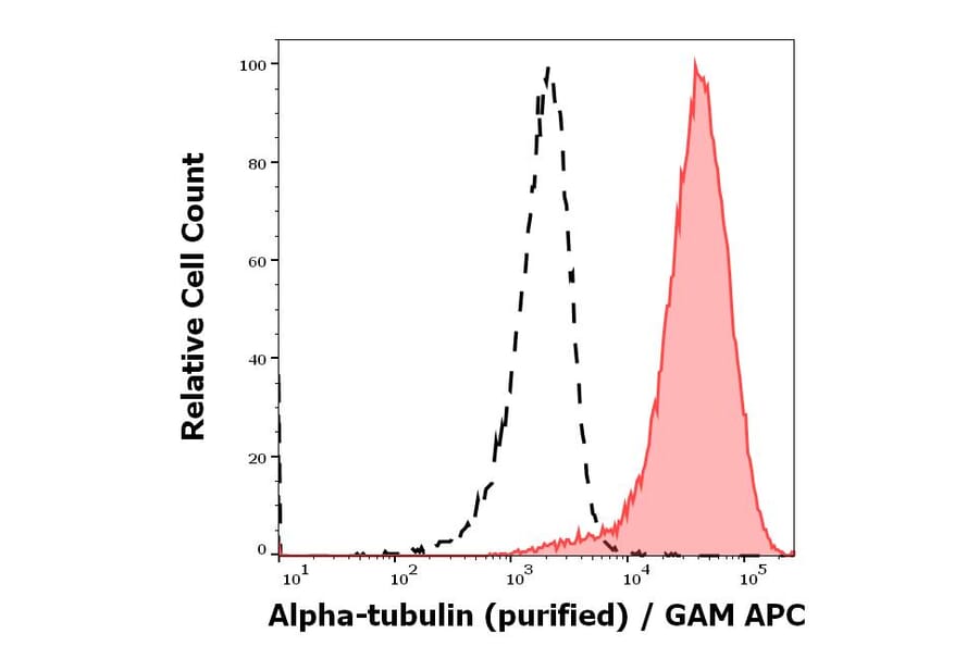 Flow Cytometry - Anti-alpha Tubulin Antibody [TU-01] (A86726)