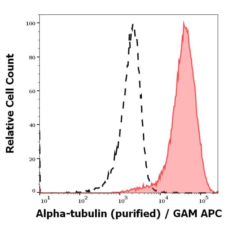 Flow Cytometry - Anti-alpha Tubulin Antibody [TU-01] (A86726)