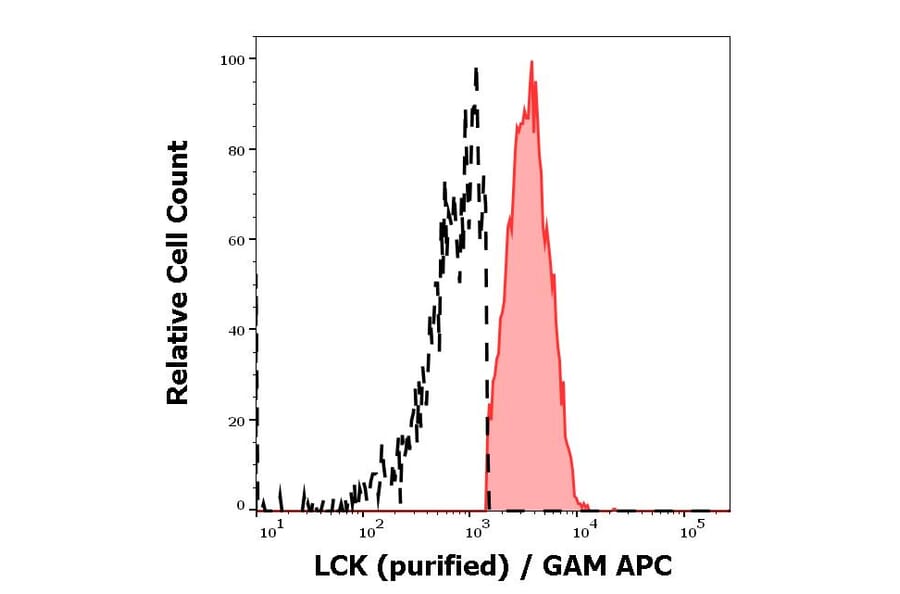 Flow Cytometry - Anti-LCK Antibody [LCK-01] (A86727)