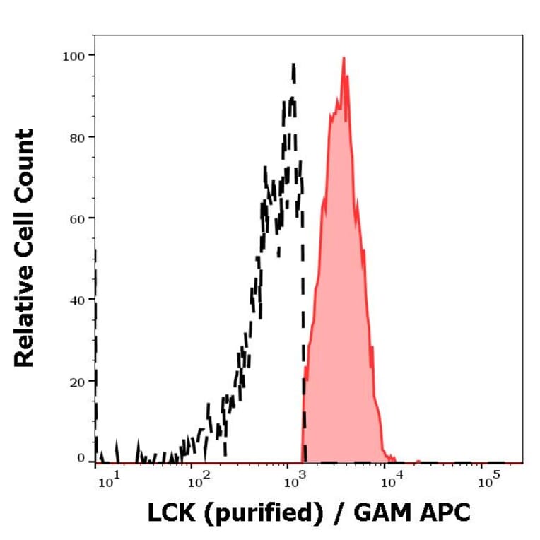 Flow Cytometry - Anti-LCK Antibody [LCK-01] (A86727)